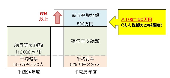 所得拡大促進税制.jpg